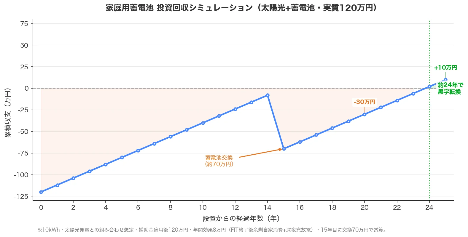 家庭用蓄電池の投資回収シミュレーショングラフ