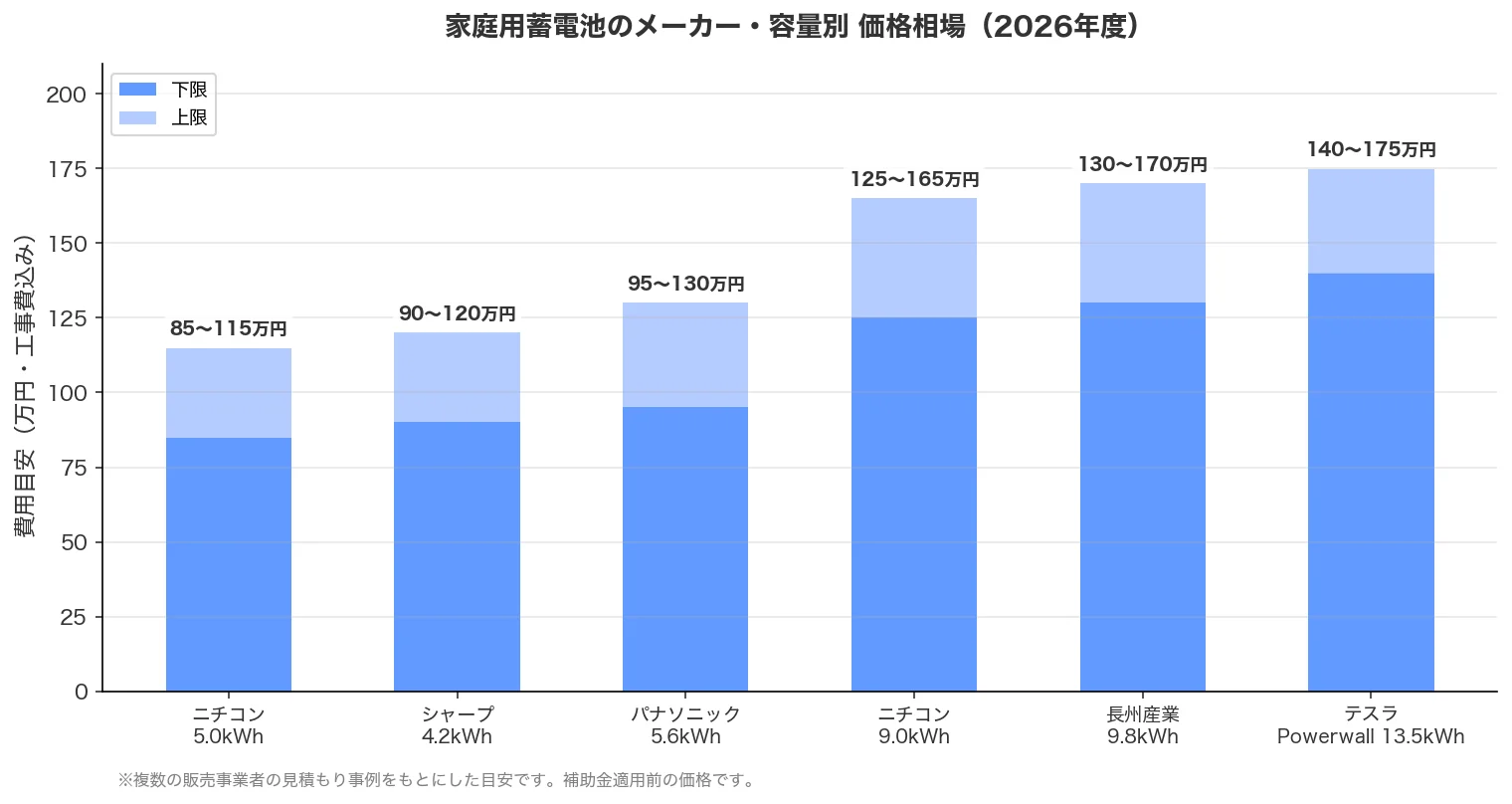 家庭用蓄電池の容量別価格相場グラフ