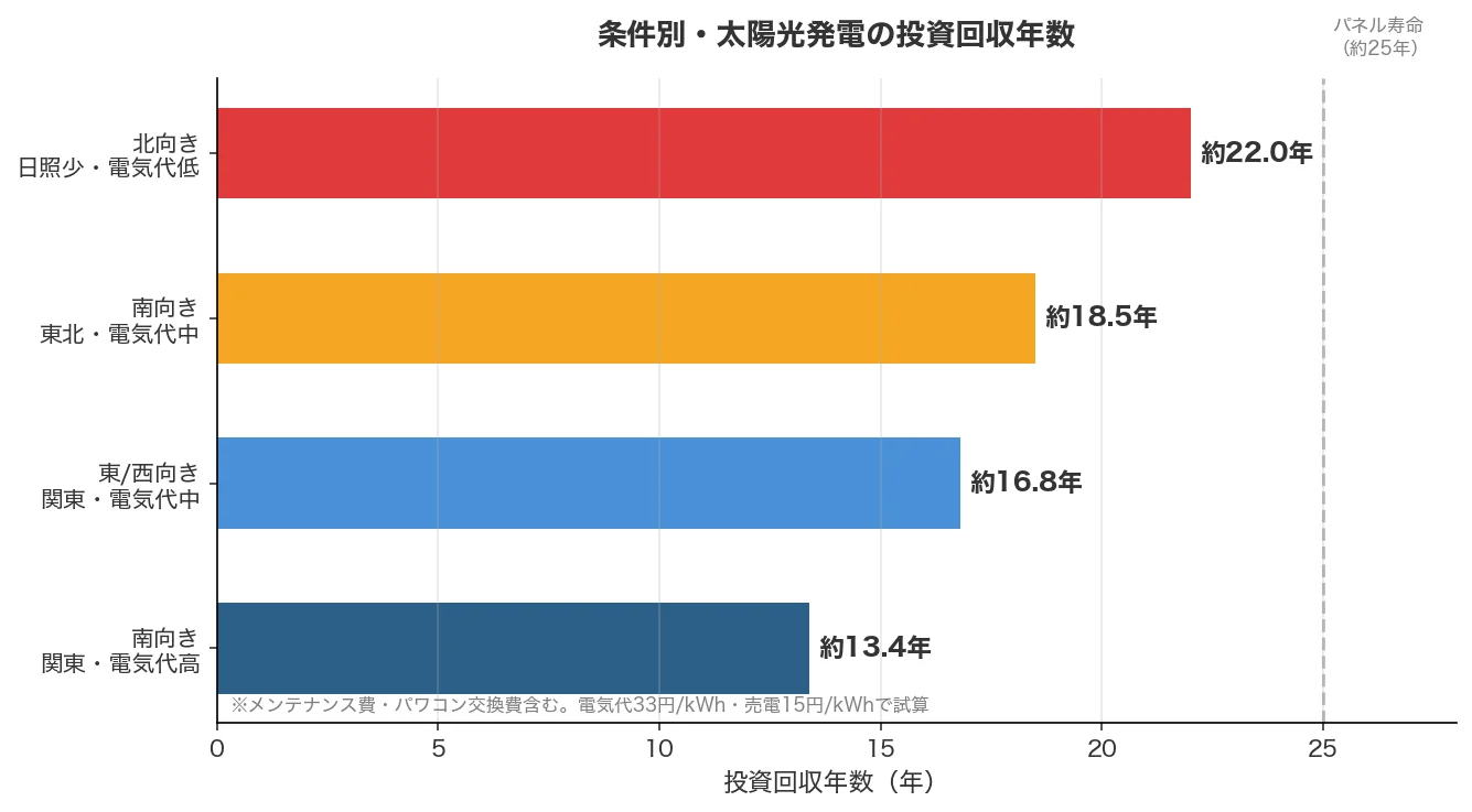 条件別・太陽光発電の投資回収年数比較グラフ