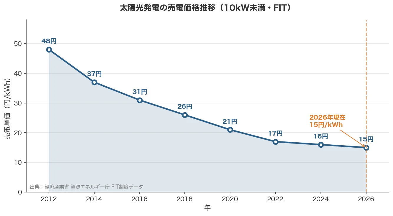 太陽光発電の売電価格推移グラフ（2012年〜2026年）FIT制度