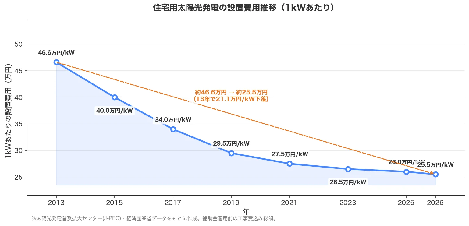 太陽光発電の設置費用推移グラフ